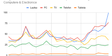 Pandemia schimbă preferințele: Românii redescoperă laptop-urile