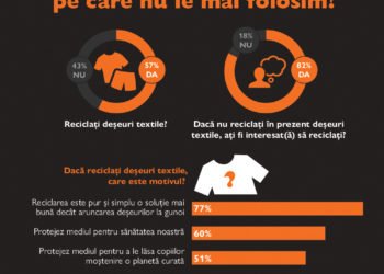 Peste 70% dintre români și-ar cumpăra haine din materiale reciclate