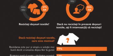 Peste 70% dintre români și-ar cumpăra haine din materiale reciclate