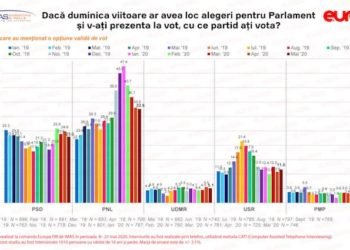 Încă un sondaj confirmă declinul PNL și ascensiunea Pro România