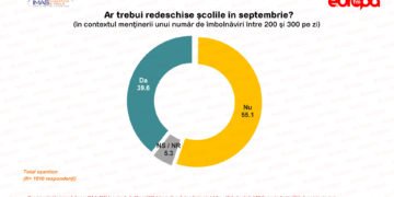 Mai mult de jumătate dintre români nu și-ar trimite copii la școală din toamnă