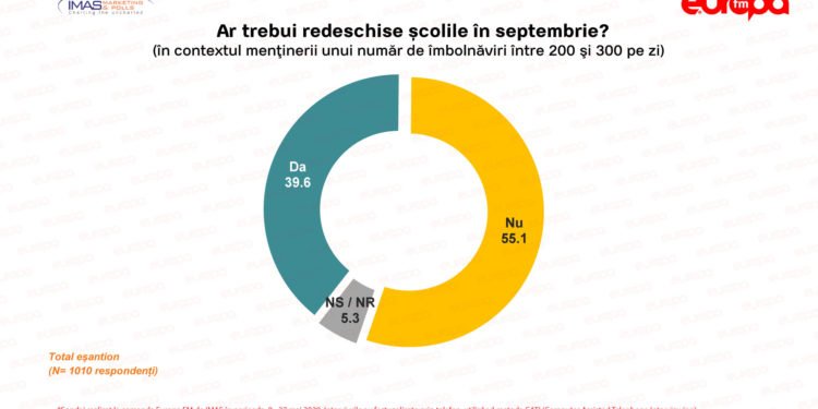 Mai mult de jumătate dintre români nu și-ar trimite copii la școală din toamnă