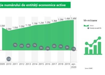 Numărul de insolvențe a scăzut în primele patru luni ale anului