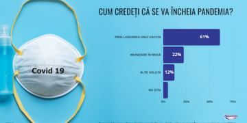 Ce cred românii despre pandemia de COVID-19