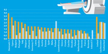 Suntem încă o dată codaşii Europei: România are cele mai puține echipamente tomograf şi de rezonanţă magnetică