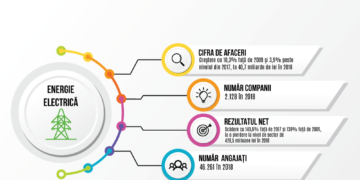 Analiză: Ce se va întâmpla cu piața energiei în România?